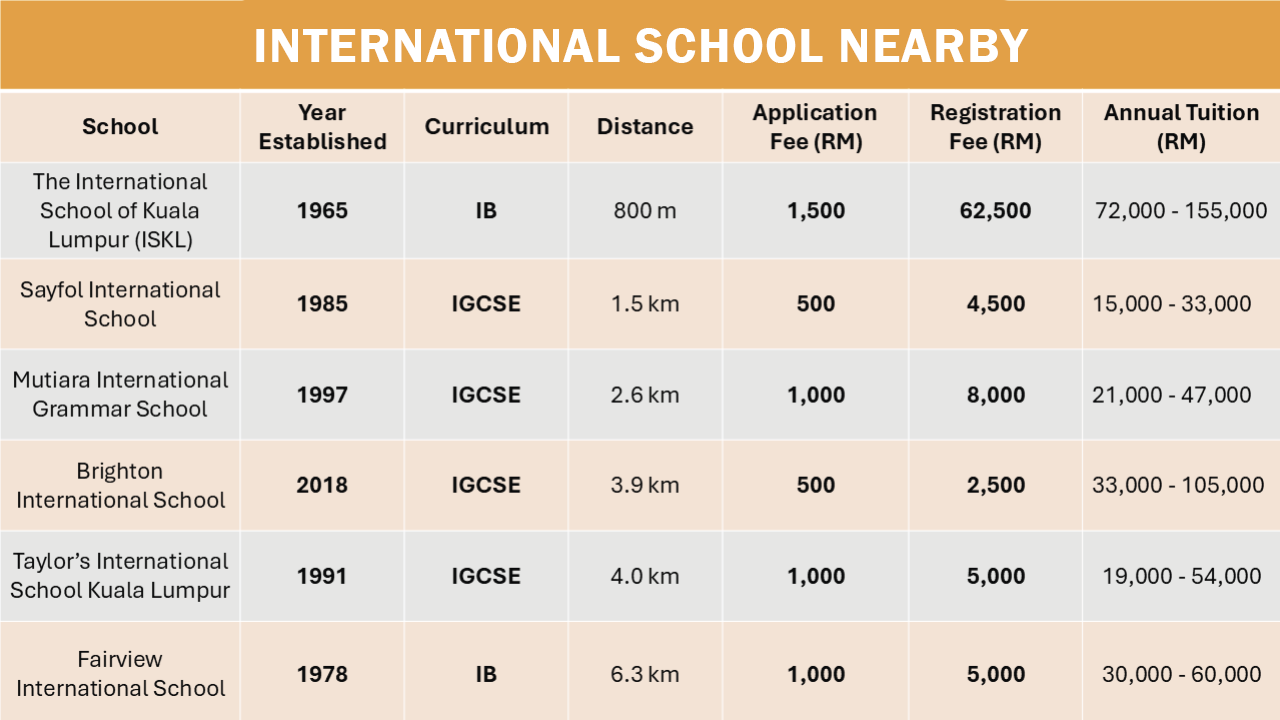 List of nearby international schools in the Ampang Hilir area near Cappella Embassy